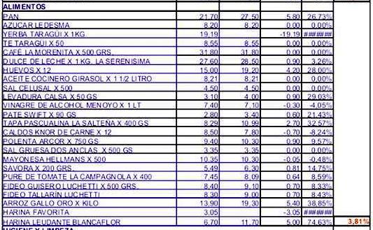 La docena de huevos subió un 28%