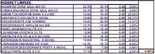 Los productos de higiene y limpieza también fueron remarcados